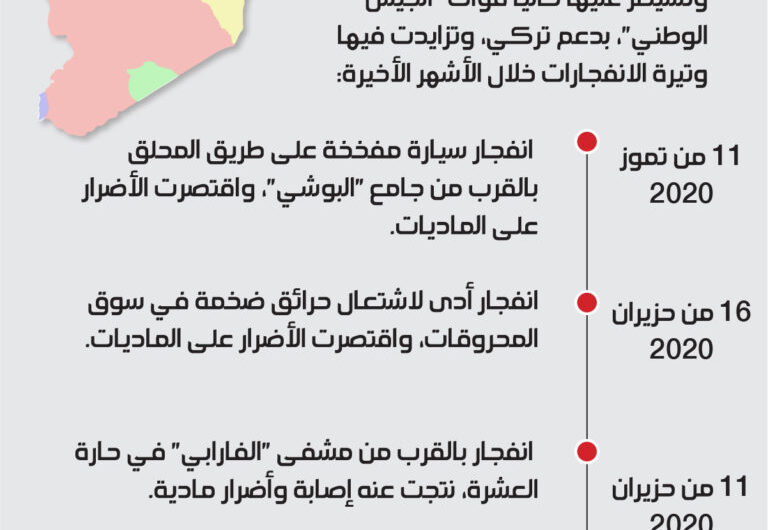 أهالي المدن الخاضعة لتركيا شمال سوريا يحملونها مسؤولية التفجيرات والفلتان الأمني