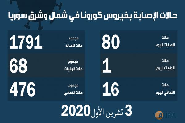 1800 مصاب بكورونا في منطقة الإدارة الذاتية … تحذيرات من خروج الوضع عن السيطرة