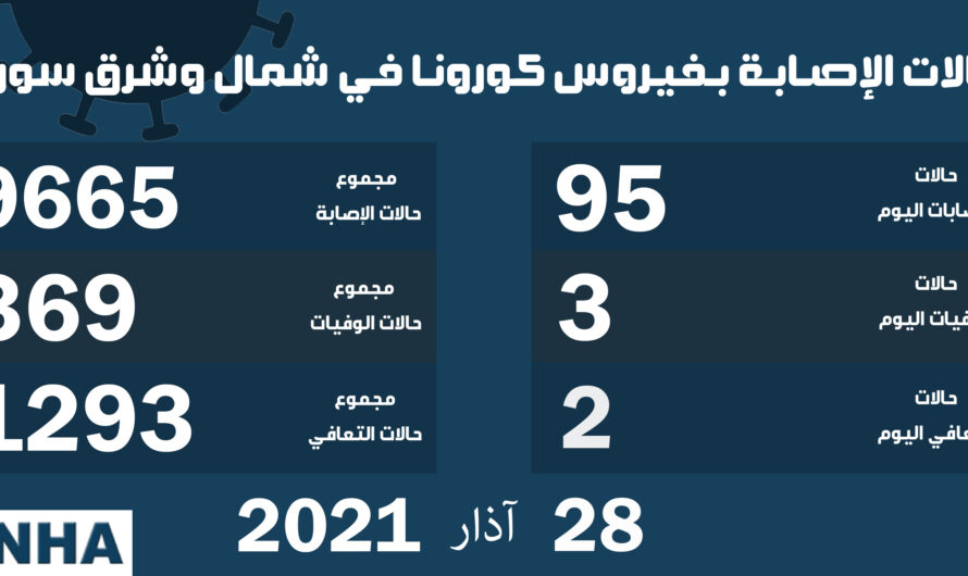 ٩٦٦٥ مصاب بكورونا في منطقة الإدارة الذاتية … ومخاوف من انتشار السلالات المتحورة