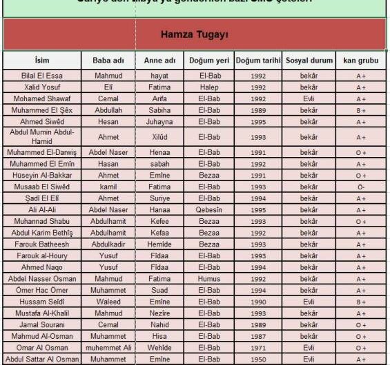 وثائق تكشف عن الأعداد الحقيقية للمرتزقة السوريين في ليبيا