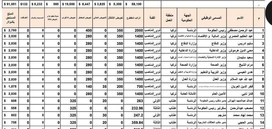 هذه هي رواتب أعضاء الحكومة السورية المؤقتة في عينتاب