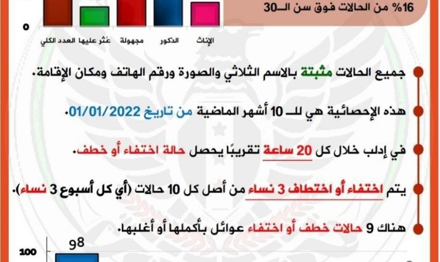 أكثر من 348 عملية خطف في إدلب خلال 10 أشهر