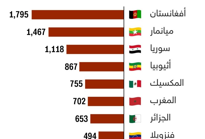 السورييون ثالثا: قائمة الوفيات خلال الهجرة